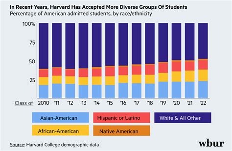 demographics of harvard students